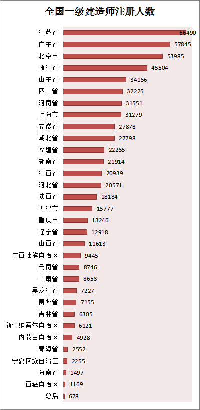 各省份建造師人數(shù)對照表曝光，全國還缺建造師么？