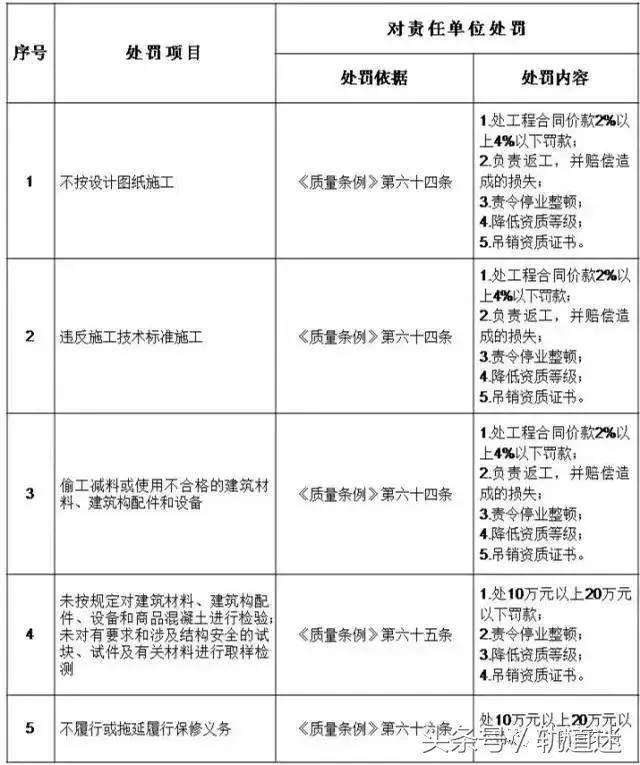 工程質(zhì)量建設(shè)單位負(fù)首責(zé)，且終身責(zé)任制附：五方責(zé)任主體處罰細(xì)則