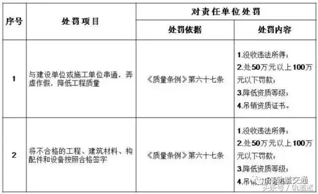 工程質(zhì)量建設(shè)單位負(fù)首責(zé)，且終身責(zé)任制附：五方責(zé)任主體處罰細(xì)則